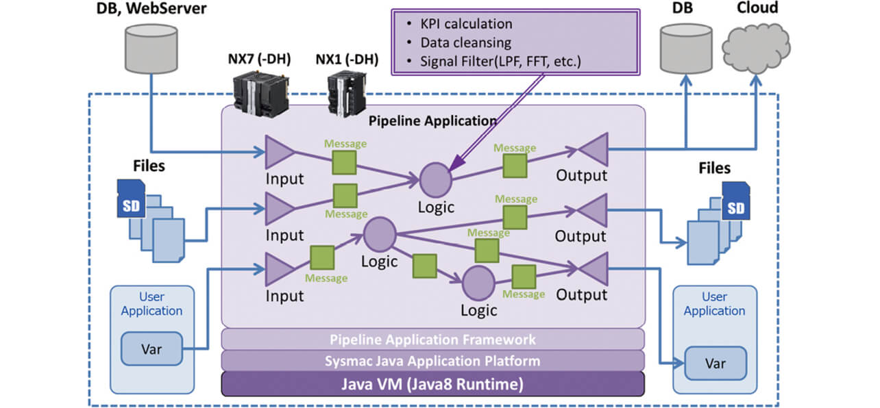 Fig. 9 Pipeline Application Framework