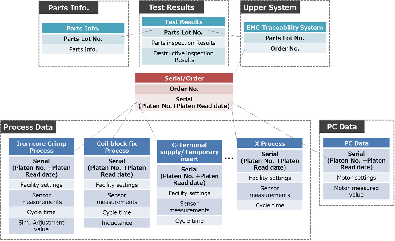 Fig. 13 Data Structure of Whole System