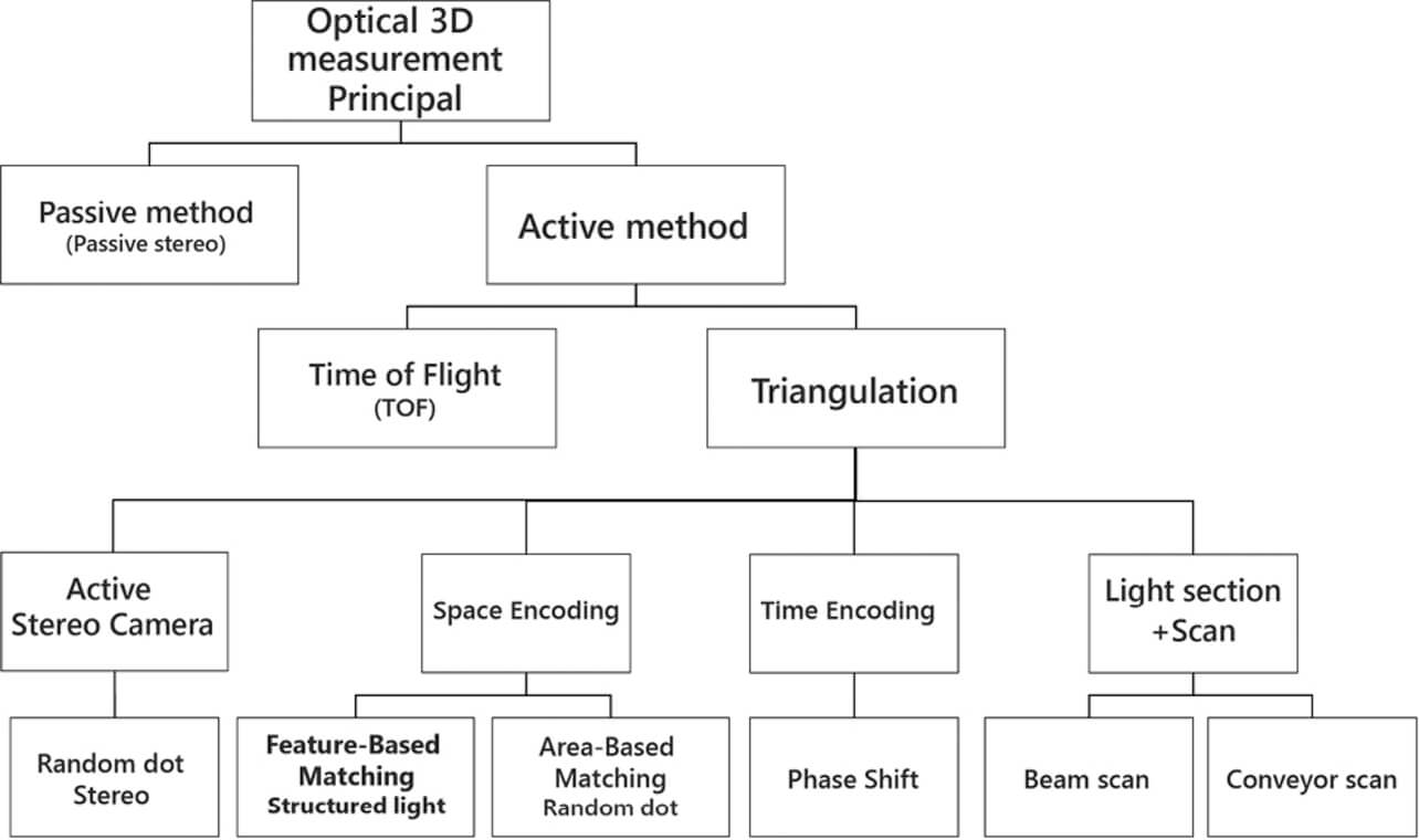 Fig. 3 3D imaging method