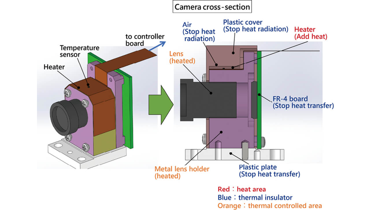 Fig. 7 Camera structure to control lens temperature constant