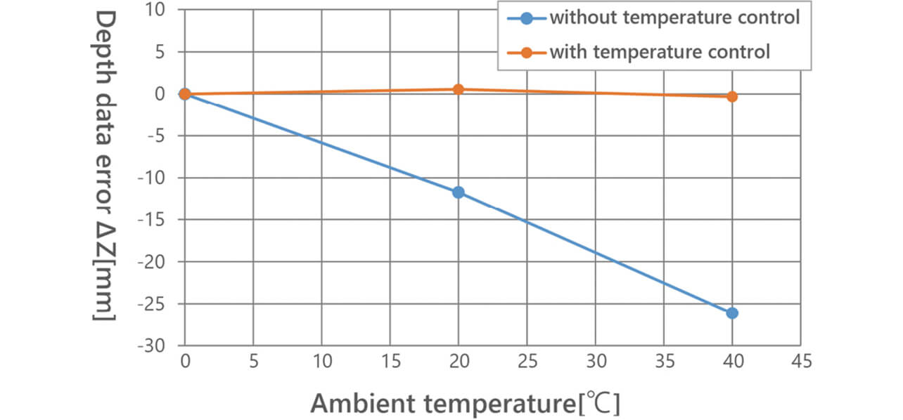 Fig. 12 Result of temperature characteristics of the sensor