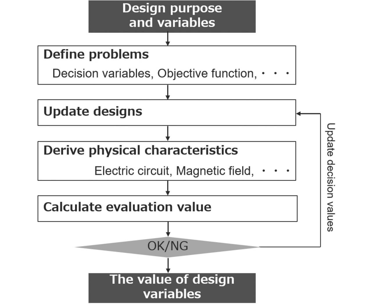 Fig. 1 Flowchart of Optimization Process