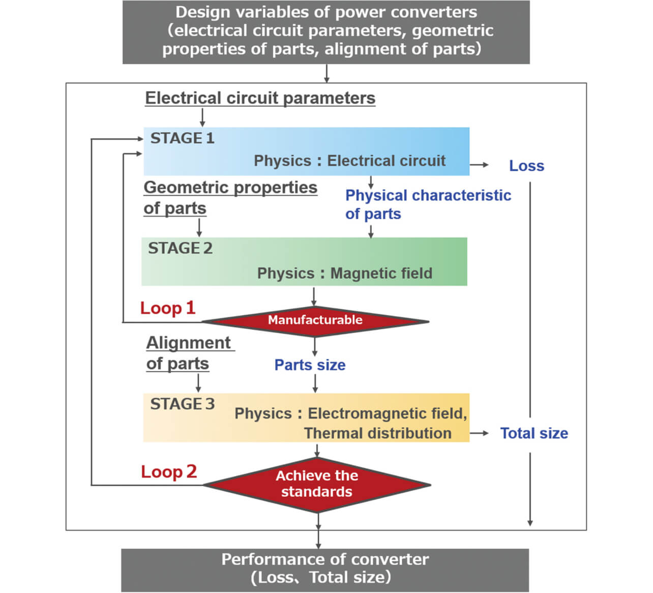 Fig. 2 Three-stage Type Design Process to Be Executed Sequentially
