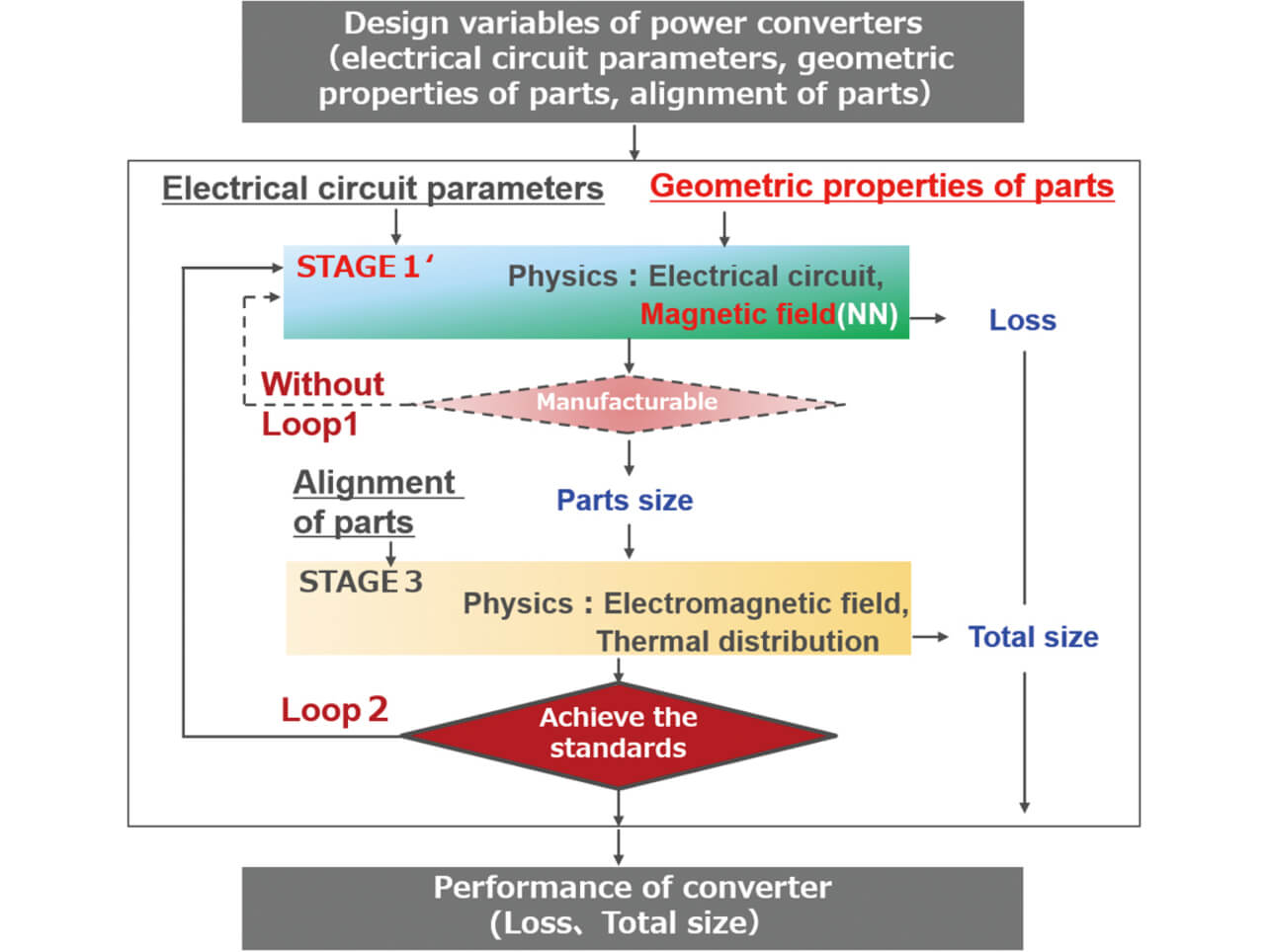 Fig. 3 Two-stage Type Design Process without Loop 1
