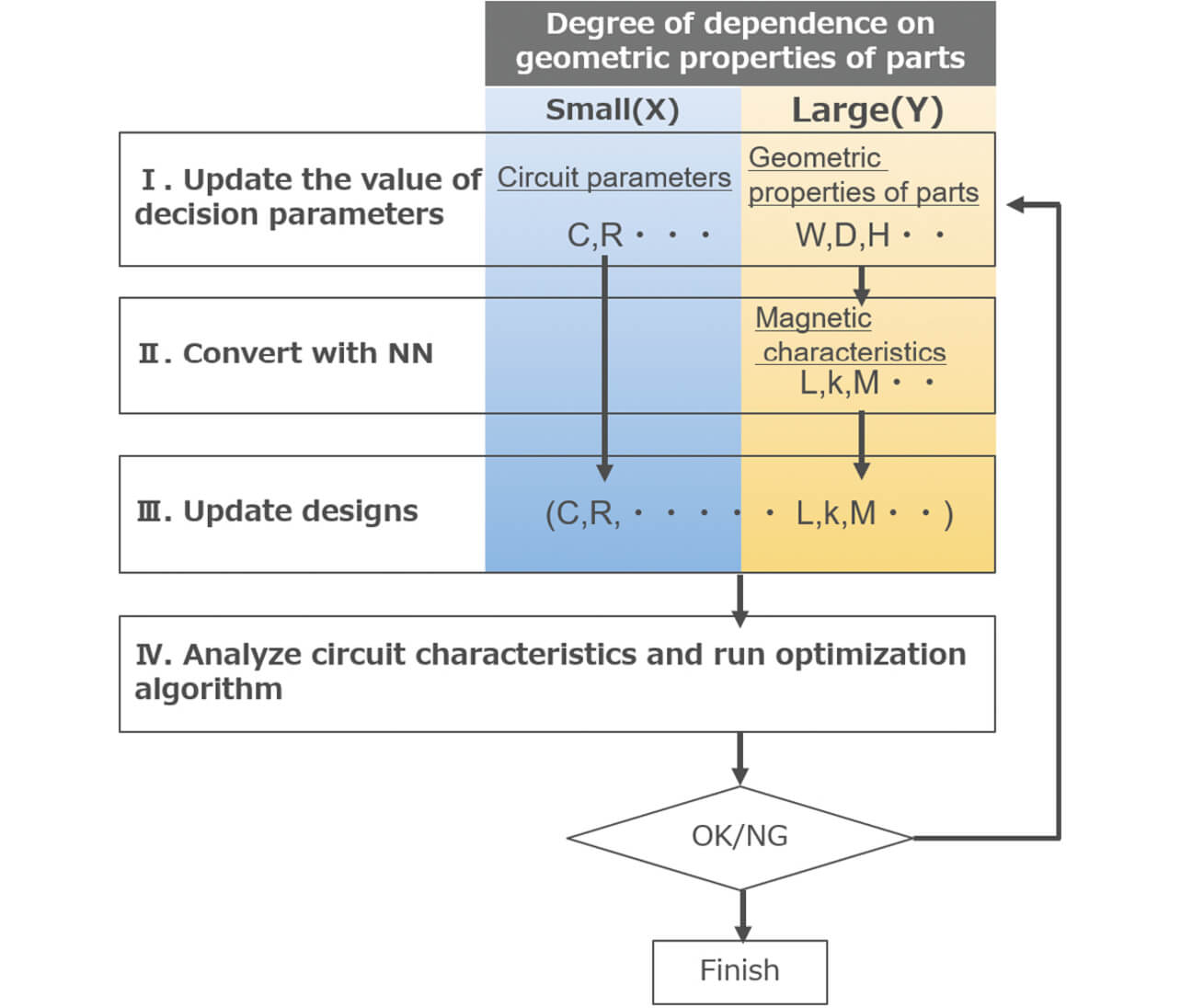 Fig. 4 Flowchart of Optimization Process for Electrical Circuit Parameter Considering Geometrical Properties of Parts