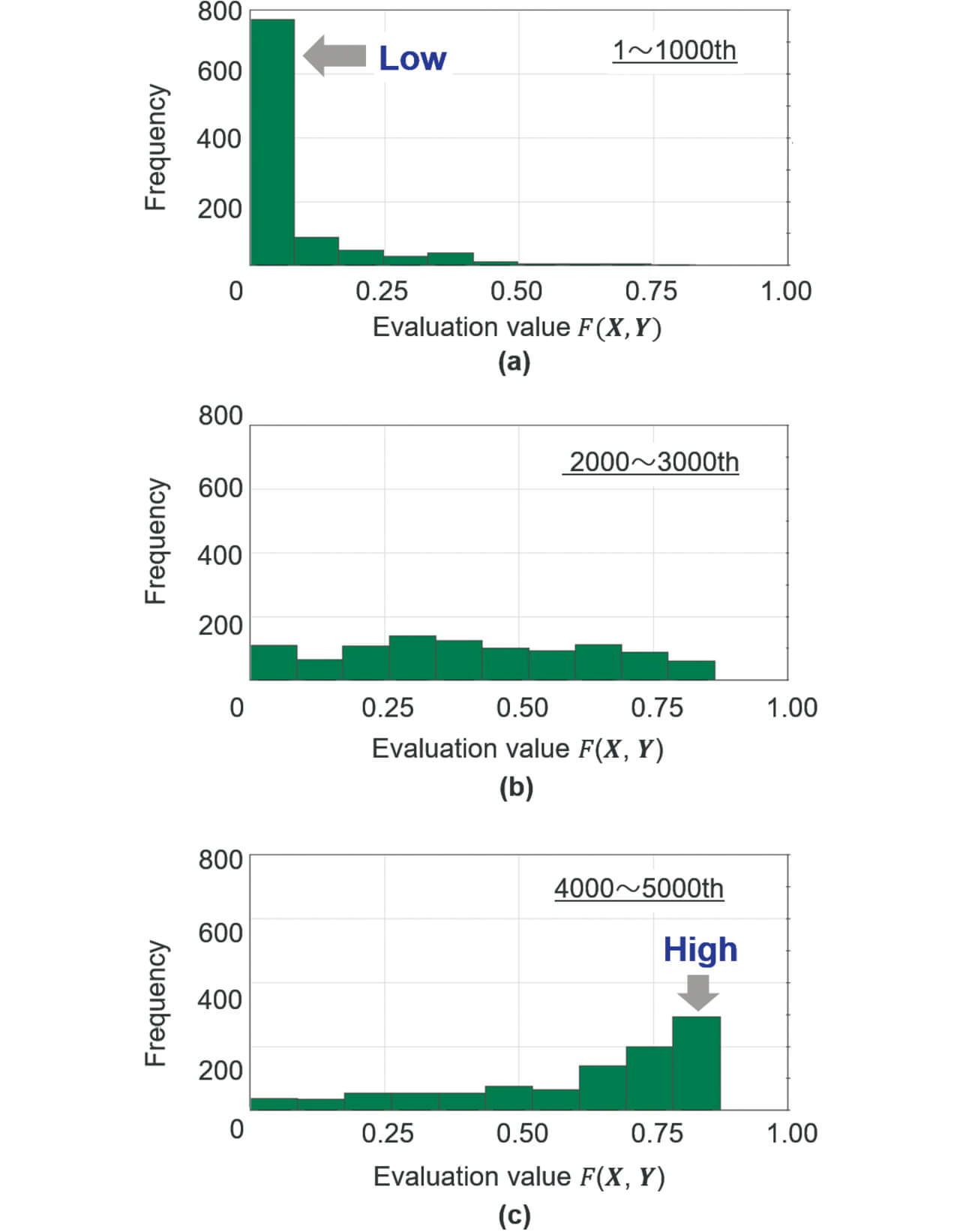 Fig. 5	Histogram of Evaluation Value at Initial Stage (a), Middle Stage (b) and Later Stage (c) of Search