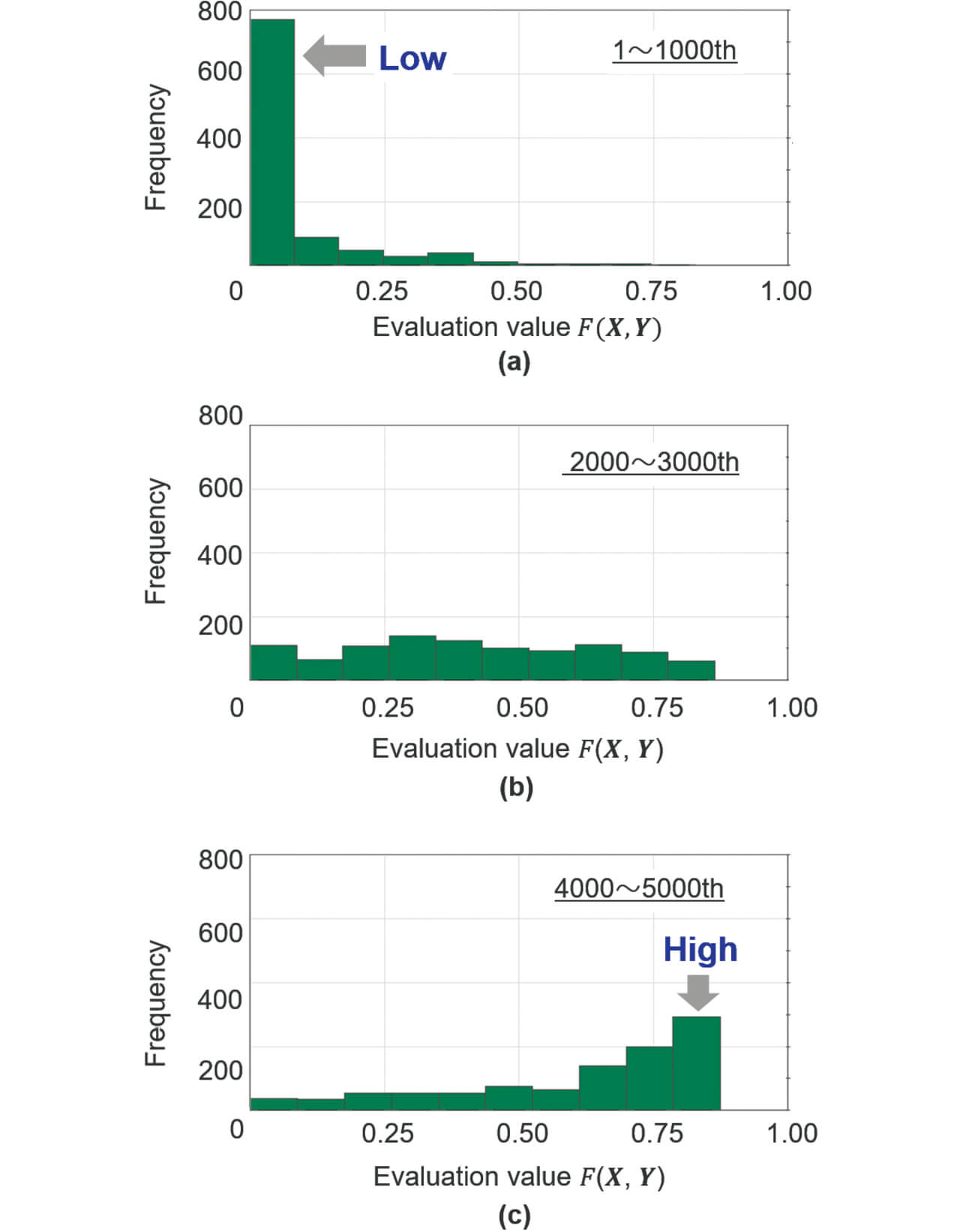 Fig. 5 Histogram of Evaluation Value at Initial Stage (a), Middle Stage (b) and Later Stage (c) of Search
