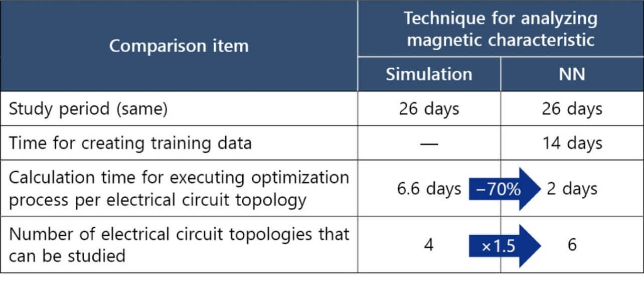 Table 3 Calculation Time Shortening by NN and Increase of Number of Study Times