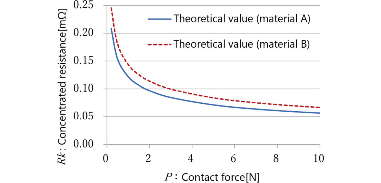 Fig. 1 Theoretical values for constriction resistance relative to the contact force of the Ag materials used