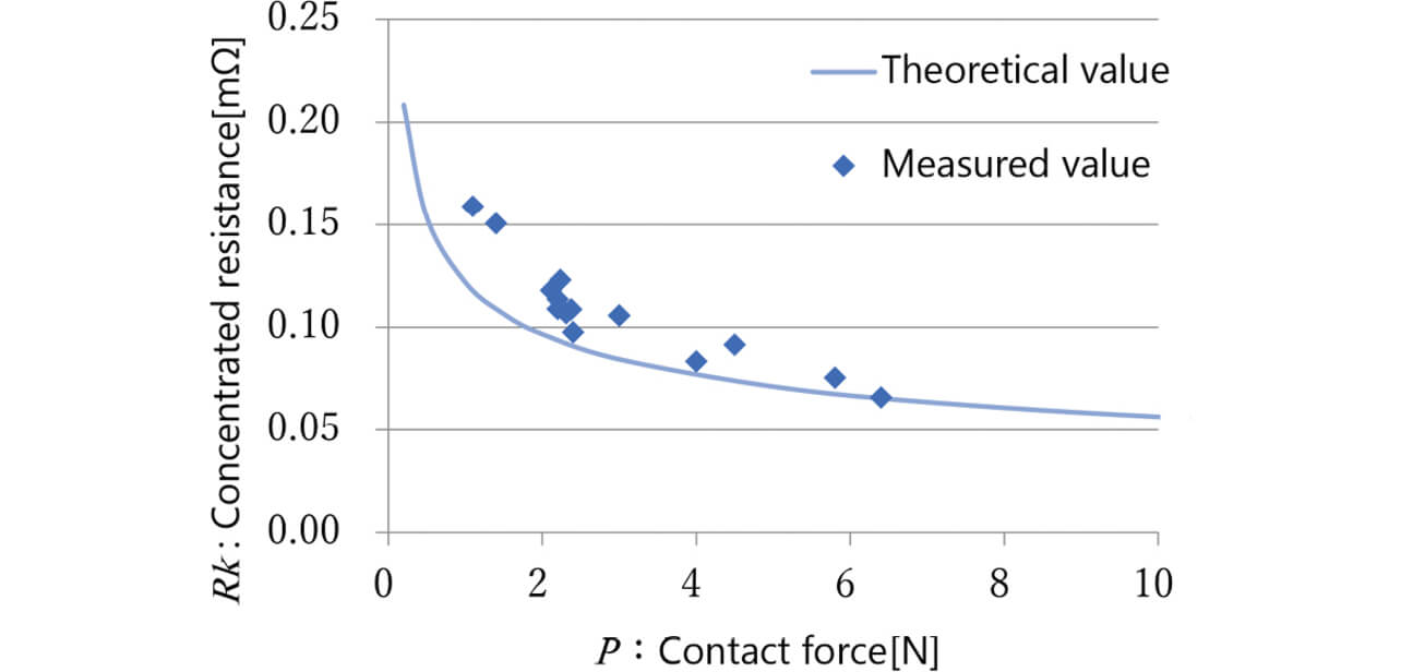 Fig. 3 Measured values of contact force and contact resistance of contact material A