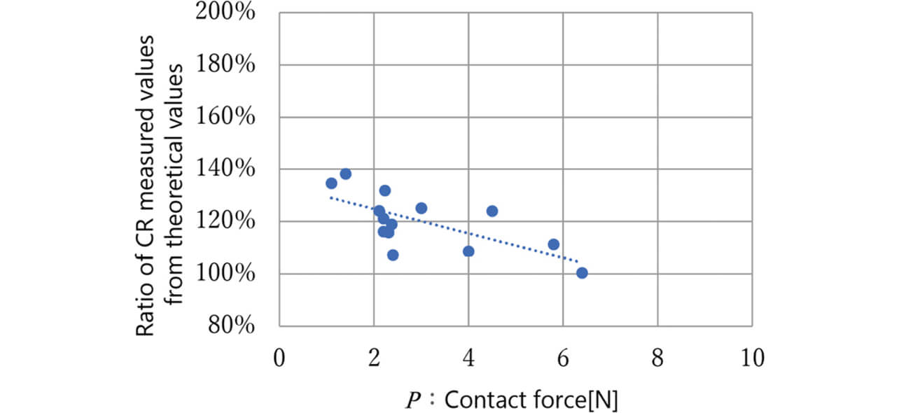 Fig. 4 Ratio of measured to theoretical values of the contact resistance of contact material A relative to the contact force