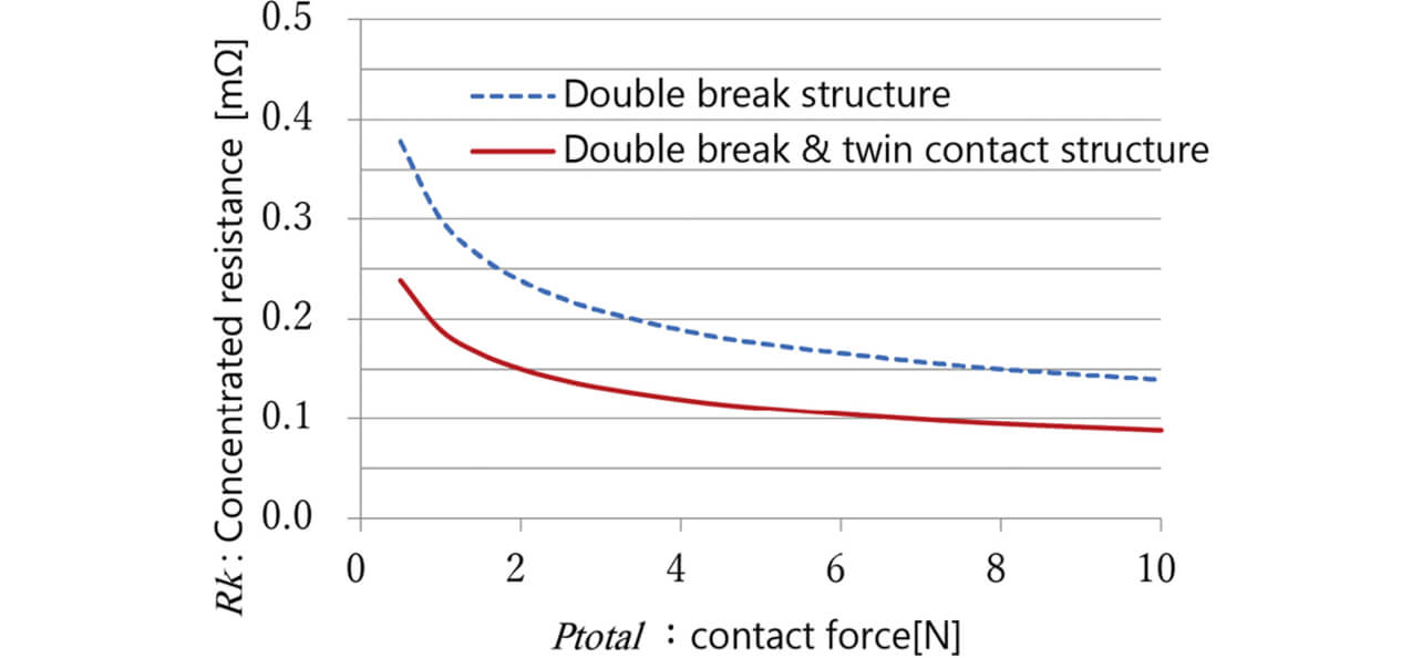 Fig. 6 Contact configurations and their theoretical values for constriction resistance
