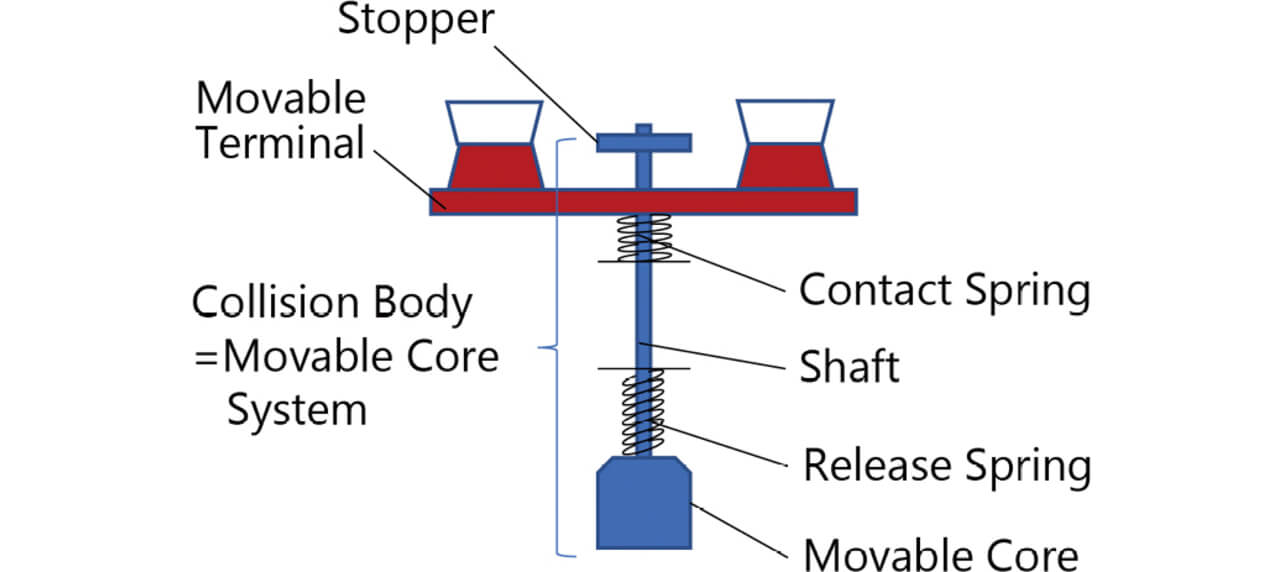 Fig. 8 Configuration of a typical plunger-type relay