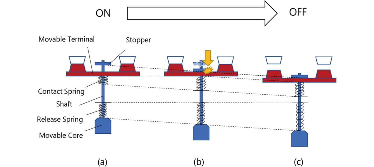 Fig. 9 Welded contact-forced opening mechanism for the plunger-type relay