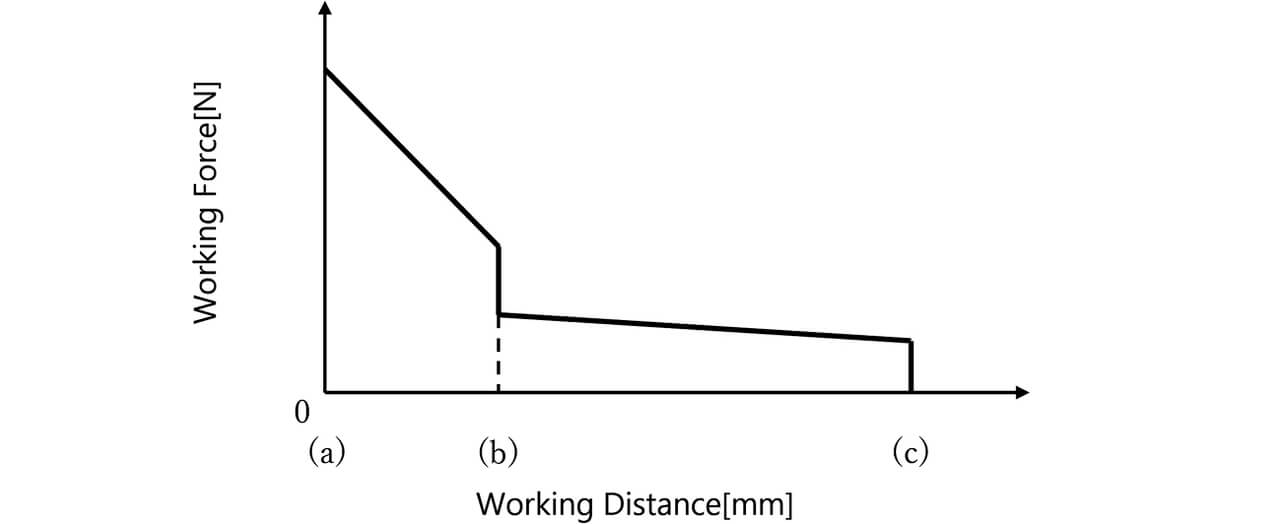 Fig. 10 Relay’s working travel-vs.-working force relation