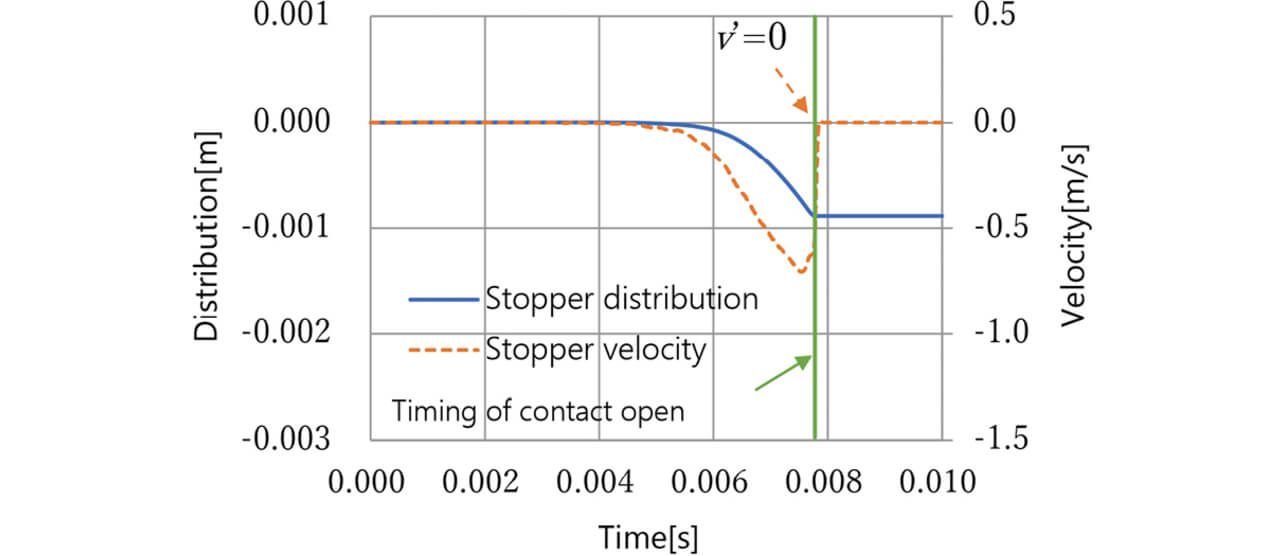 Fig. 12 Results of stopper displacement measurement and velocity calculation