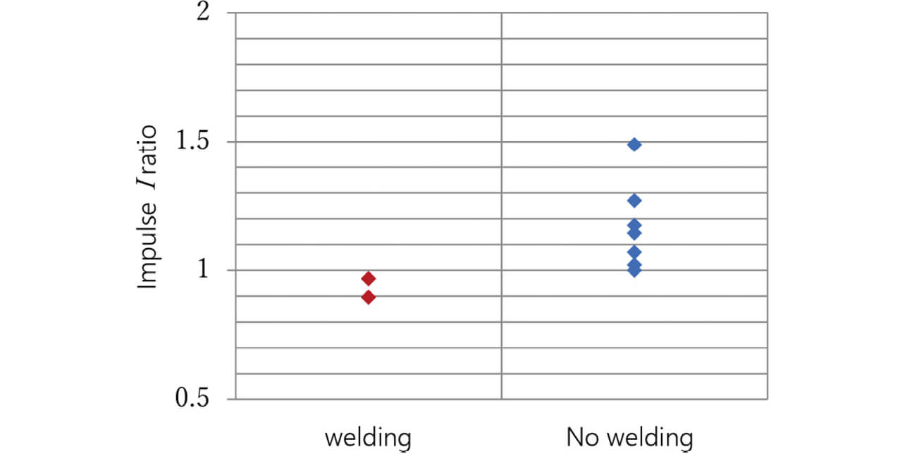 Fig. 13 Relation of the impulse I to the occurrence of welded contacts within the target number of ON/OFF operations for an electrical switching test