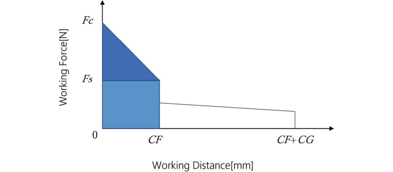 Fig. 14 Spring elastic energy consumed until the instant of transition from the ON state to the contact OPEN state