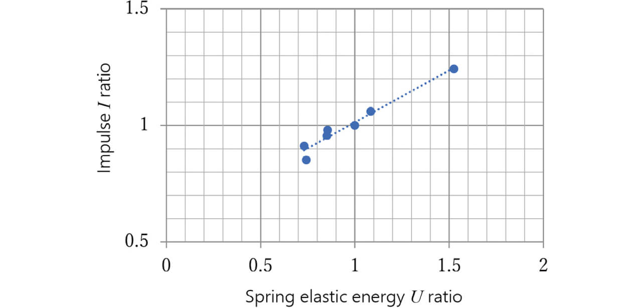 Fig. 15 Relation of the prototype sample’s spring elastic energy U to impulse I