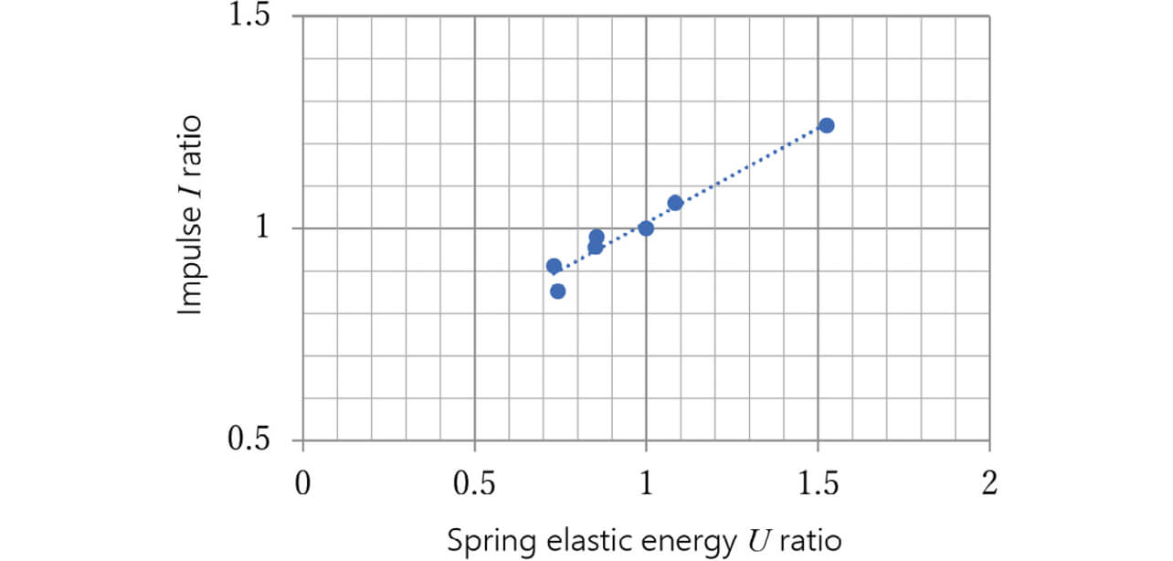 Fig. 15 Relation of the prototype sample’s spring elastic energy U to impulse I