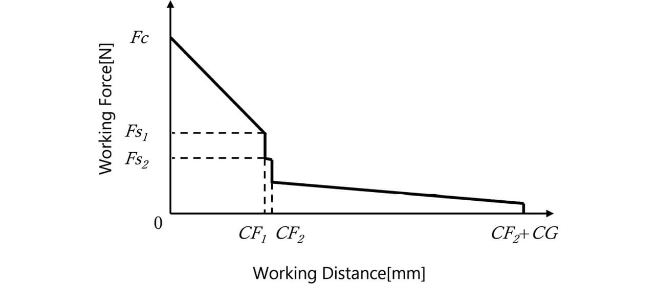 Fig. 17 Working travel-vs.-working force relation in a relay with two movable terminals