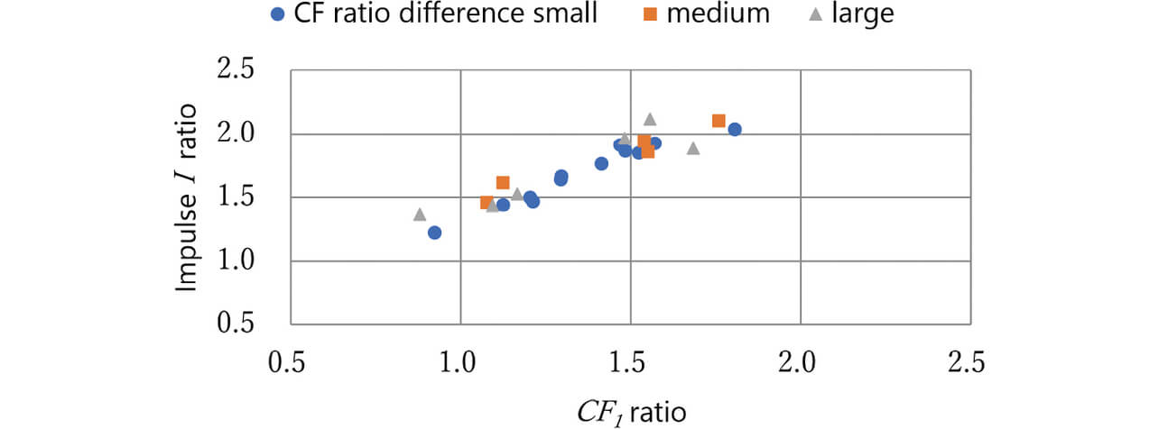 Fig. 18 Relationship between CF1 and impulse I