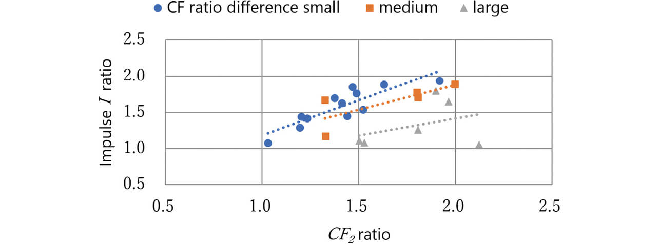 Fig. 19 Relationship between CF2 and impulse I