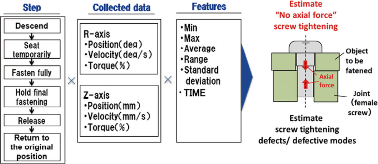 Fig. 5 Calculation of feature quantities associated with screw tightening