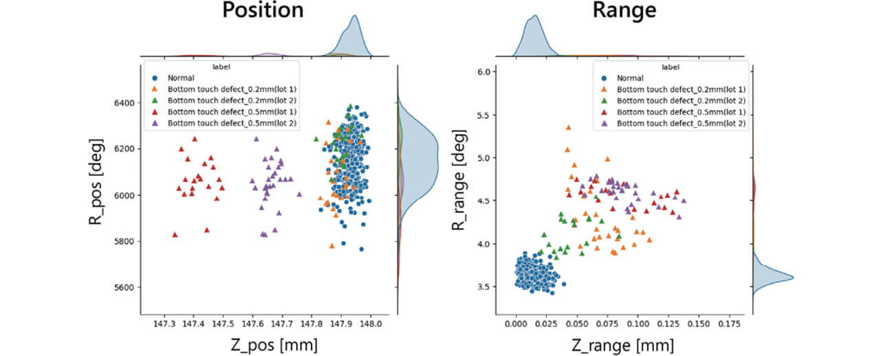 Fig. 9 Distributions of the maximum values and ranges of the Z-axis position in Step 2 and the R-axis position in Step 4