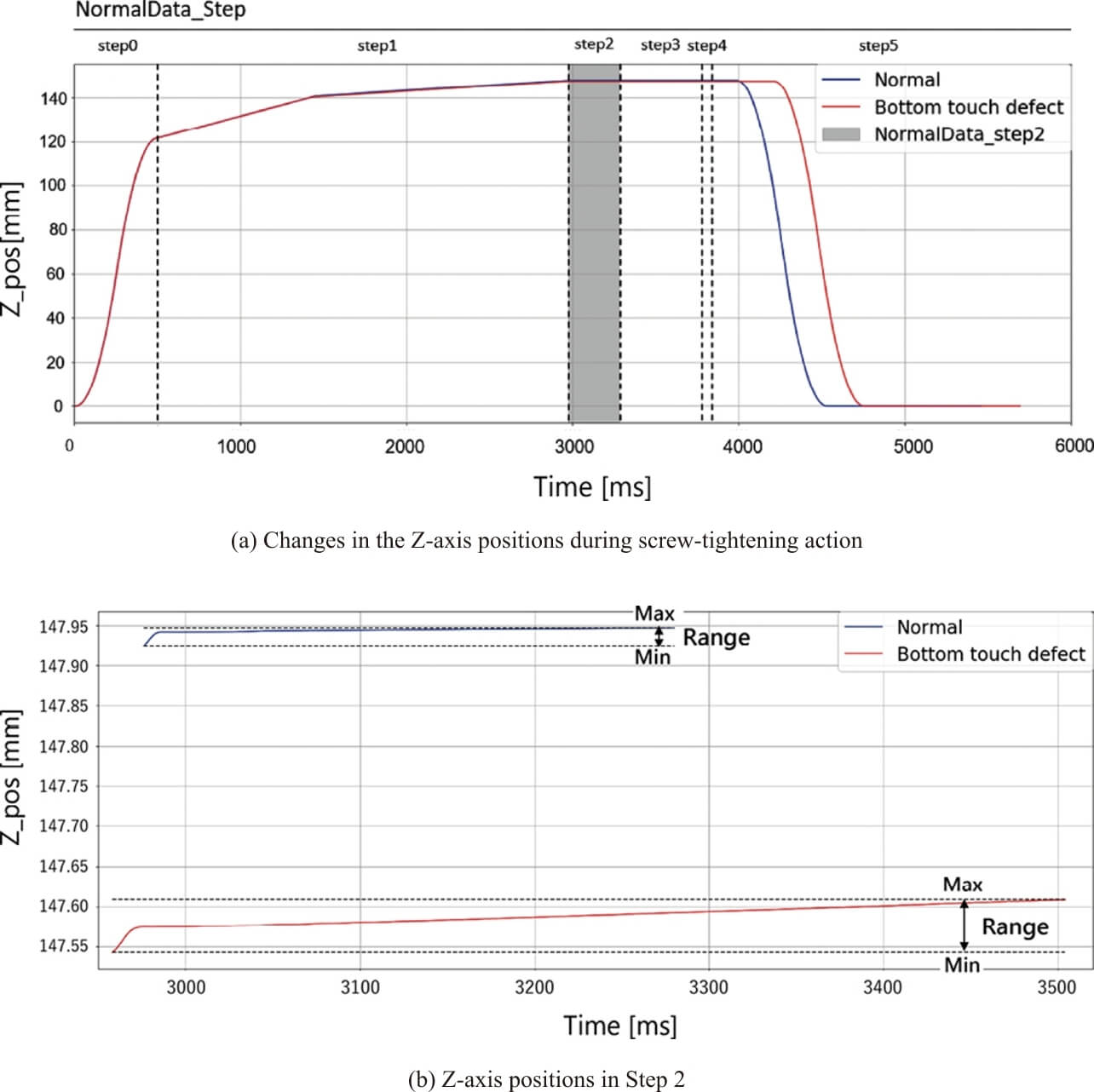 Fig. 10 Differences in the Z-axis position between a normal case and a bottom-touch defect case