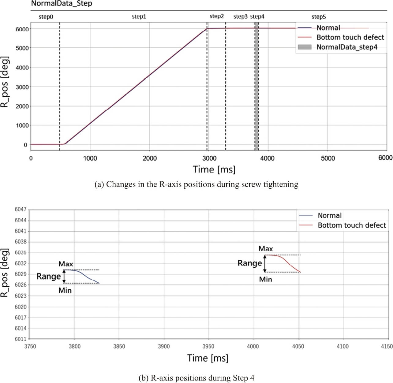 Fig. 11 Differences in the R-axis position between a normal case and a bottom-touch defect case