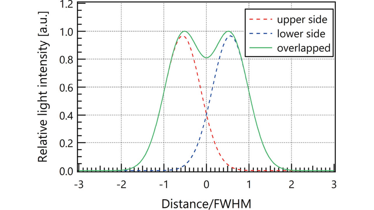 Fig. 3 Overlapping of two received light waveforms