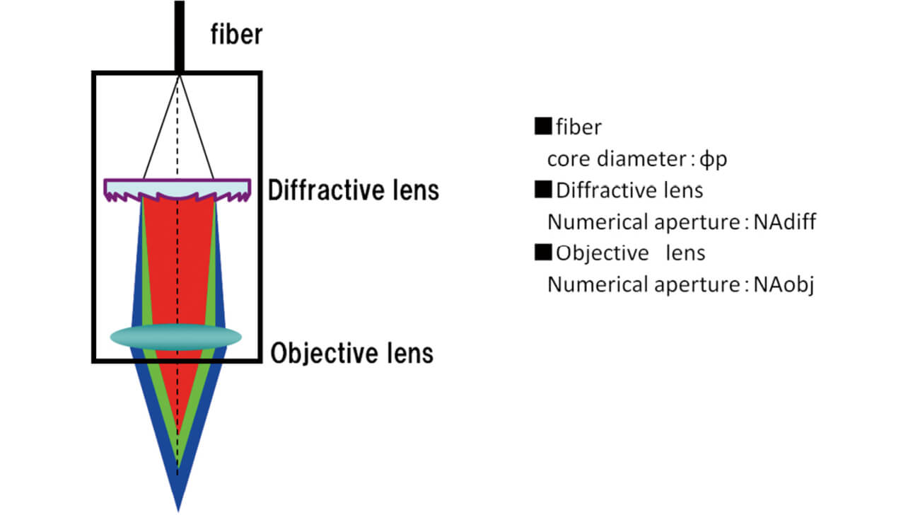 Fig. 4 Design parameters related to depth of field
