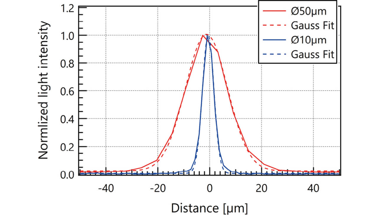 Fig. 13 Comparison of received light waveforms with different core diameters