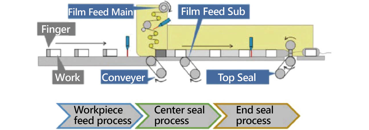 Fig. 1 System configuration of the packaging machine