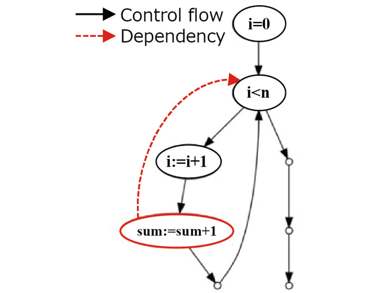 Fig. 5 Backward slicing