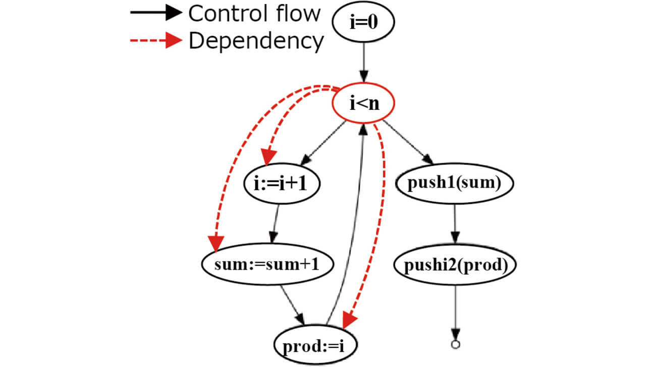 Fig. 6 Forward slicing