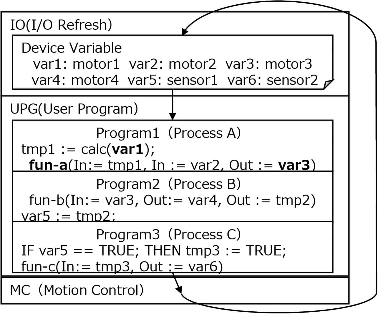 Fig. 7 Behavior of the PLC control program