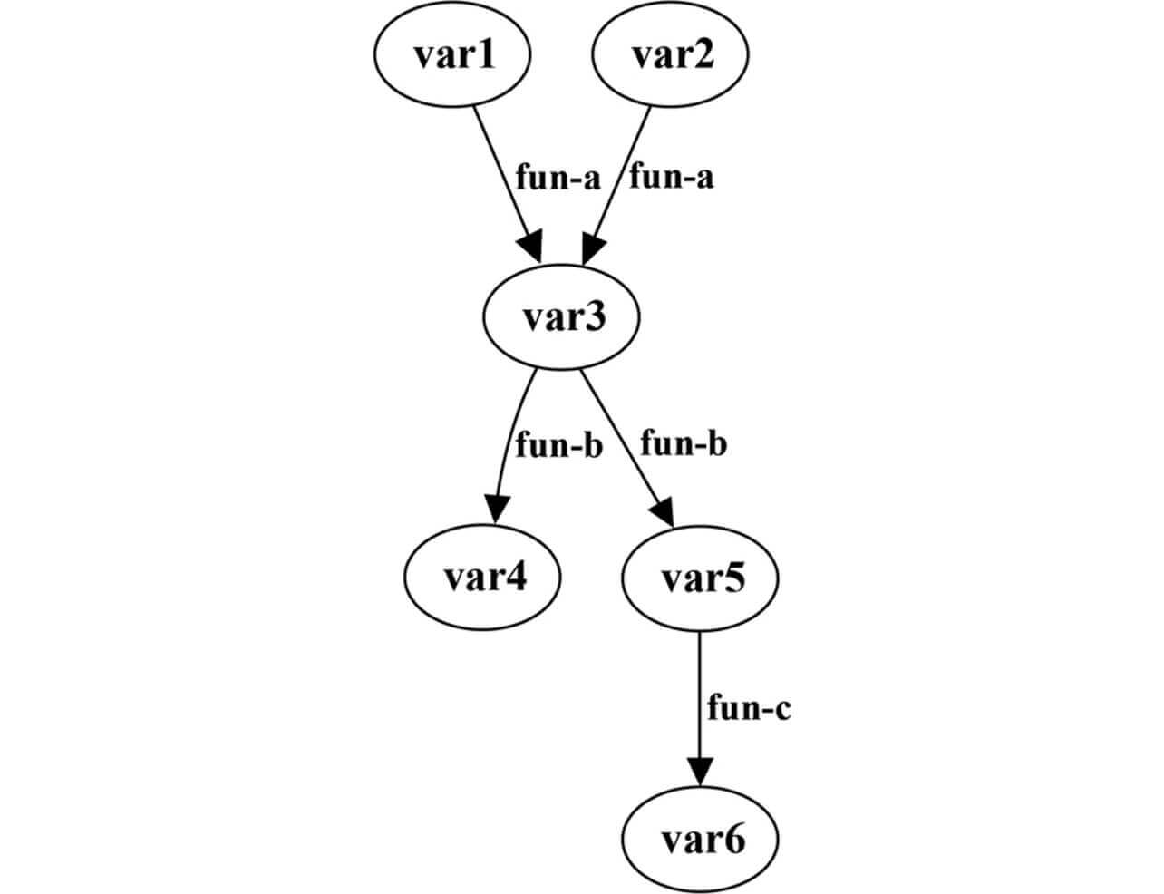 Fig. 8 Variable dependence graph