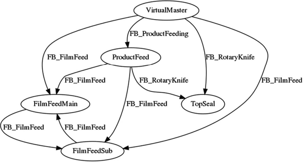 Fig. 11 Variable dependence graph