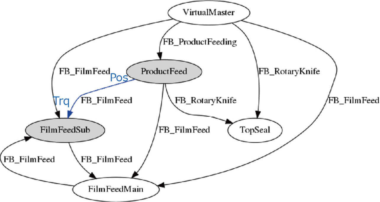Fig. 14 Factor identification graph for Packaging Defect 1