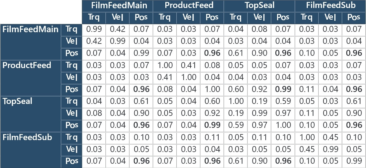 Table 7 Mutual information quantity matrix generated from the non-defective product data