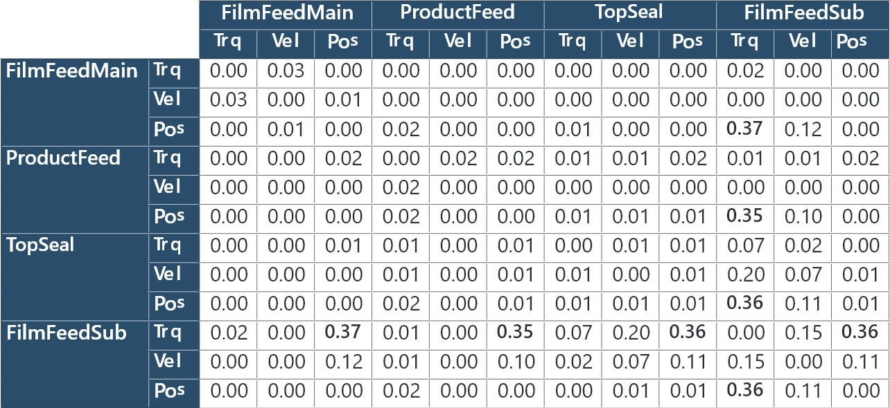 Table 8 Differences in the mutual information quantity matrix between the non-defective product and Packaging Defect 1