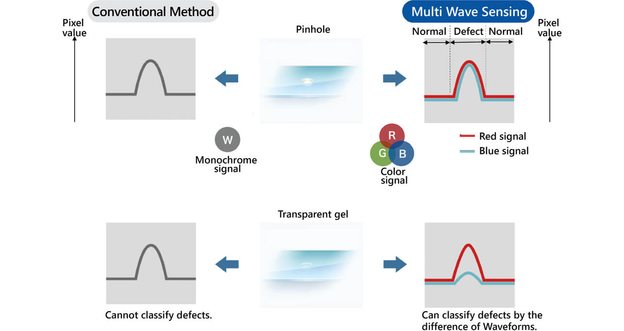 Fig. 2 Multi wave sensing technology