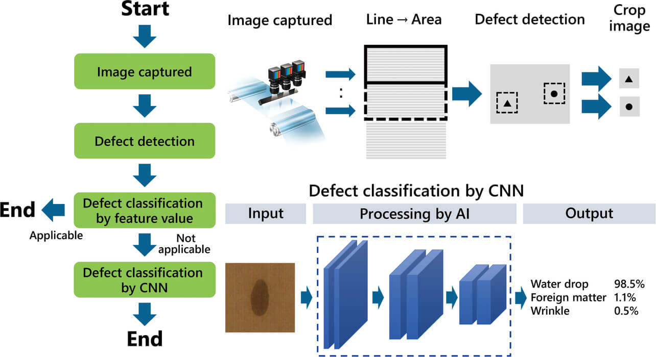 Fig. 6 Processing flow of sheet inspection system (image capturing to classification)