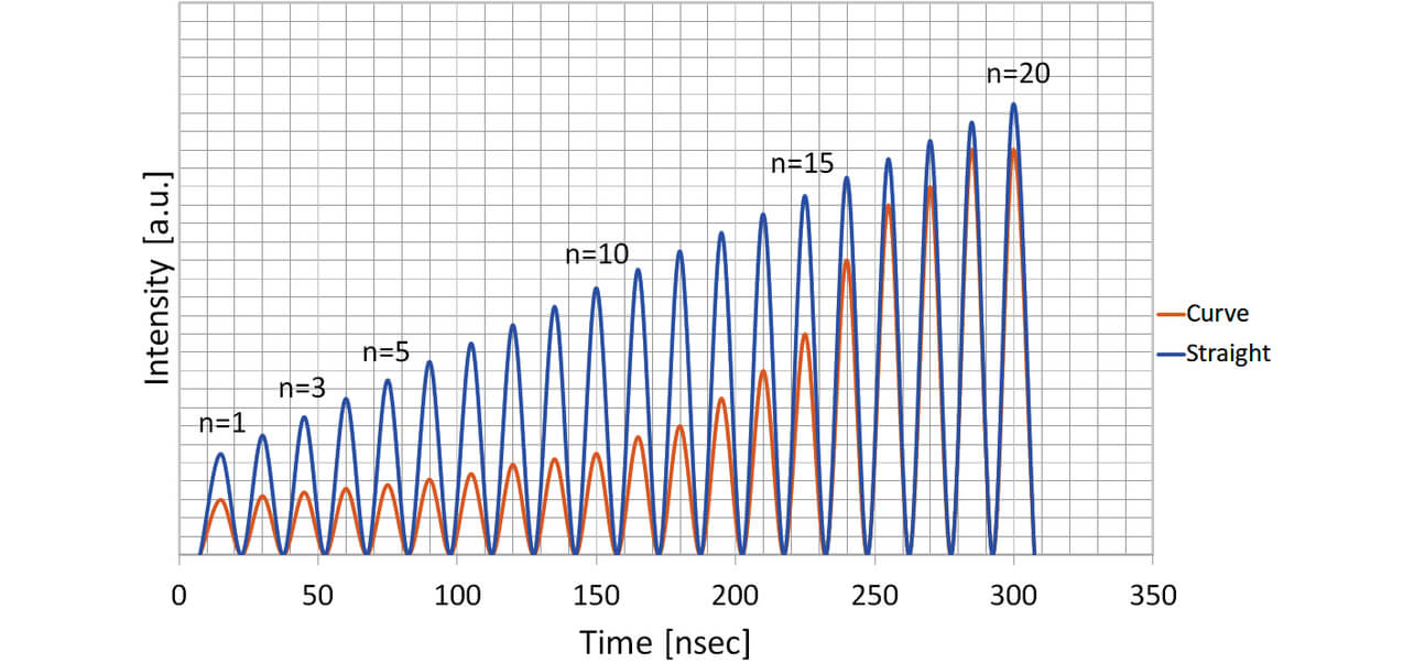 Fig. 6 Typical signal patterns of incident multi-pulse trains