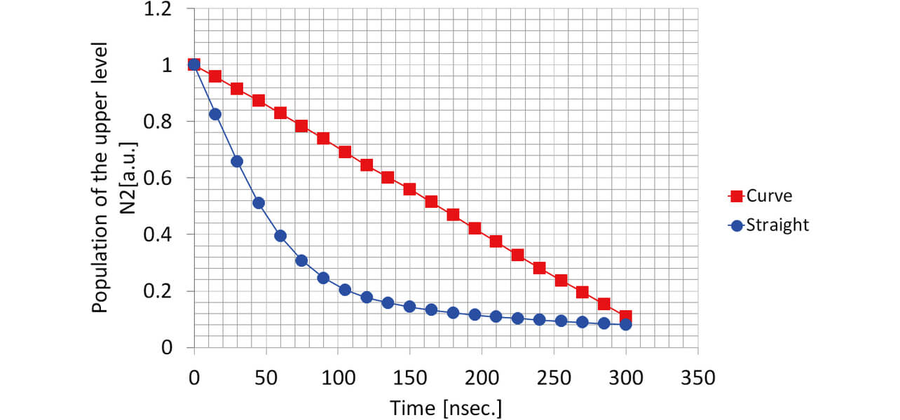Fig. 7 Excited distribution density N2 at the incidence of each pulse train