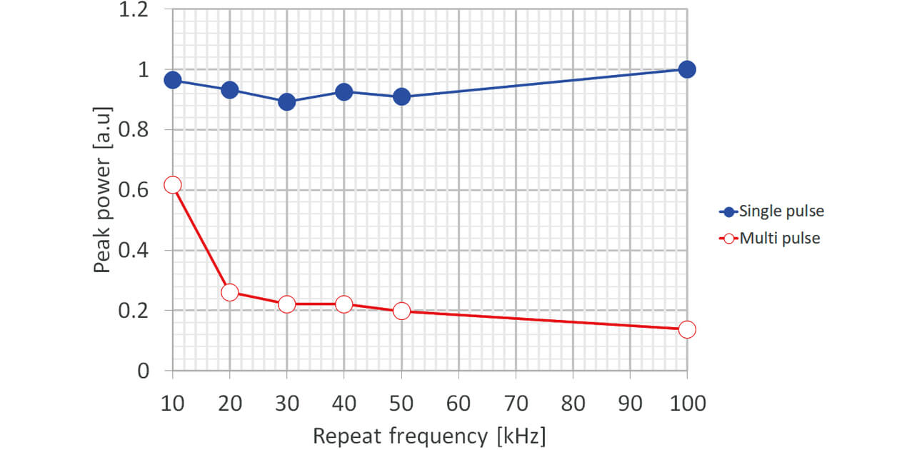 Fig. 13 Peak powers