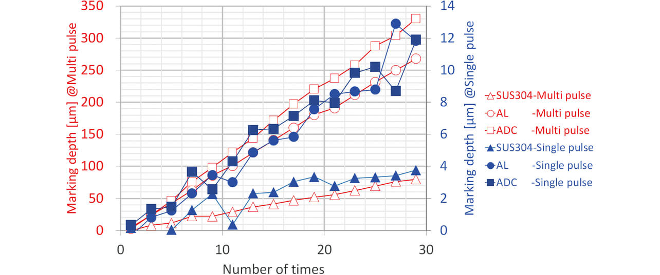 Fig. 17	Relationship between the number of laser iterations and the marking depth