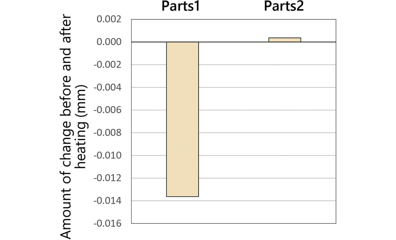 Fig. 4 Amounts of dimensional change in the molded articles (for part dimension measurement) before and after heating